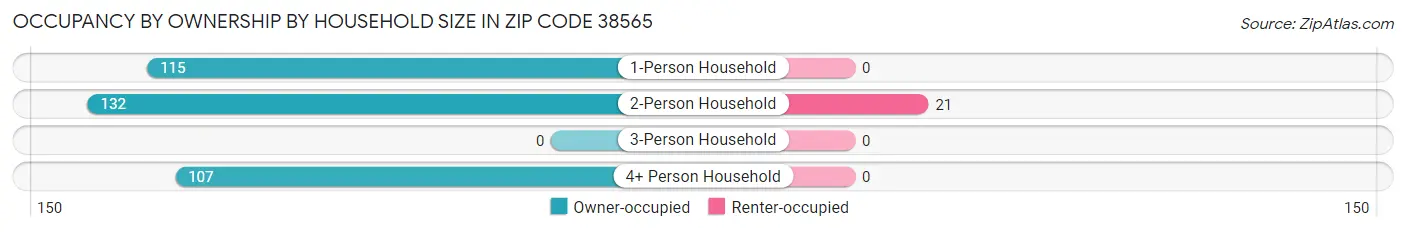 Occupancy by Ownership by Household Size in Zip Code 38565