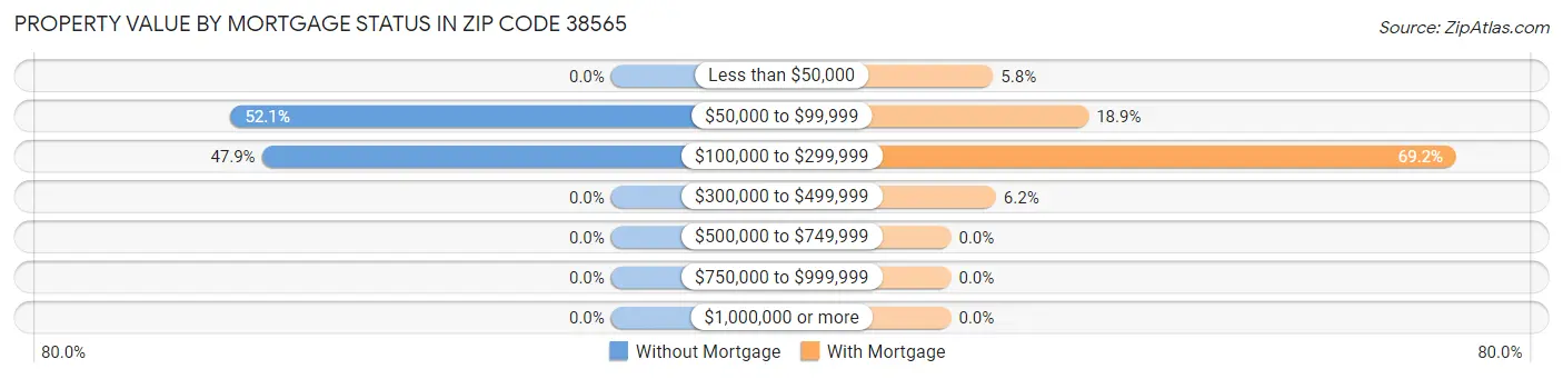 Property Value by Mortgage Status in Zip Code 38565