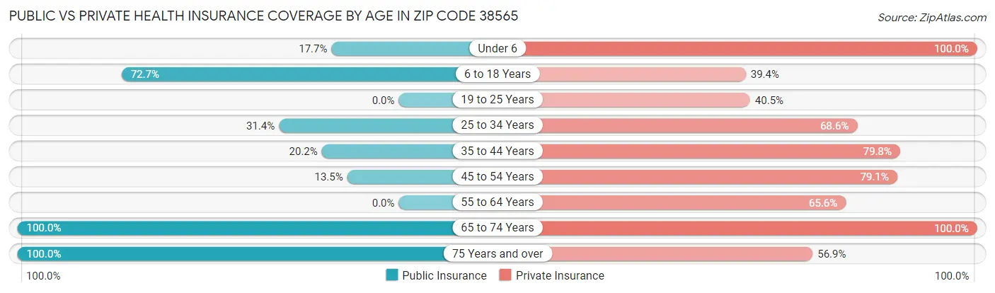 Public vs Private Health Insurance Coverage by Age in Zip Code 38565