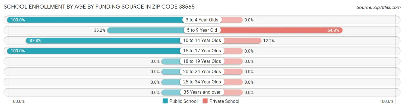 School Enrollment by Age by Funding Source in Zip Code 38565