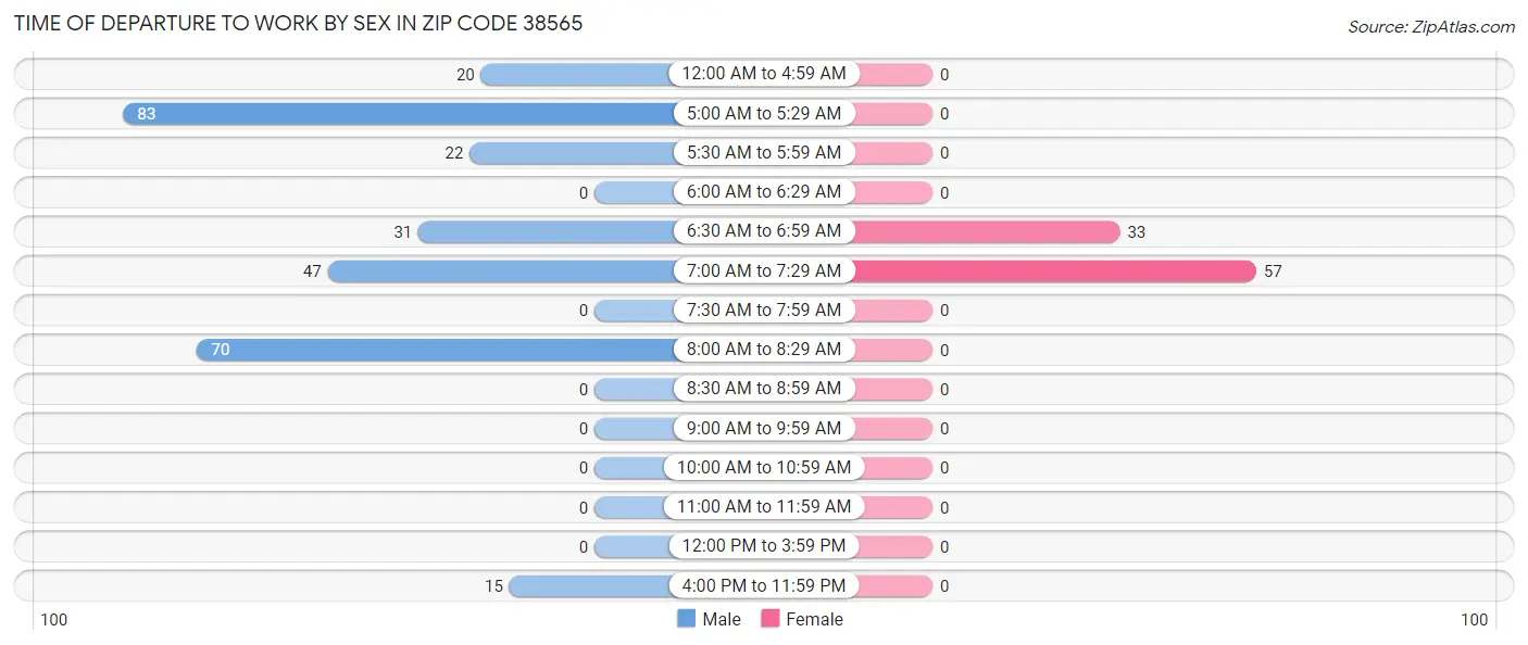 Time of Departure to Work by Sex in Zip Code 38565