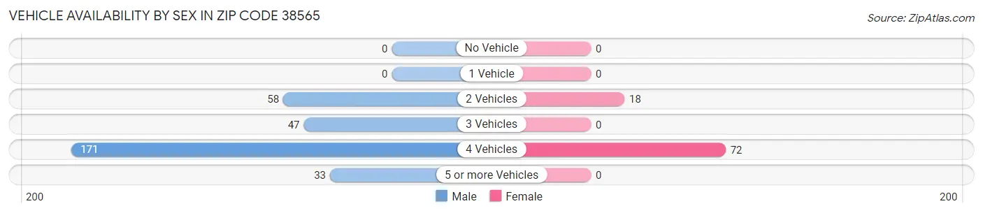 Vehicle Availability by Sex in Zip Code 38565