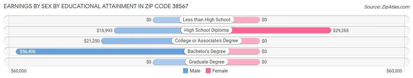 Earnings by Sex by Educational Attainment in Zip Code 38567