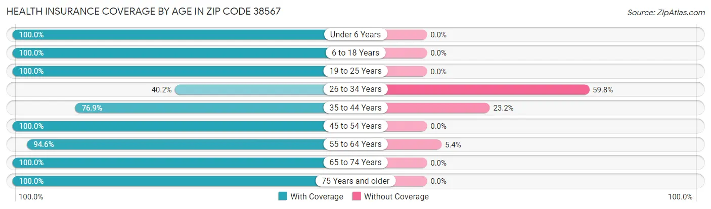 Health Insurance Coverage by Age in Zip Code 38567
