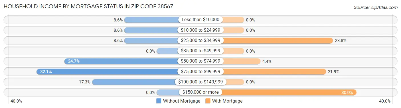 Household Income by Mortgage Status in Zip Code 38567