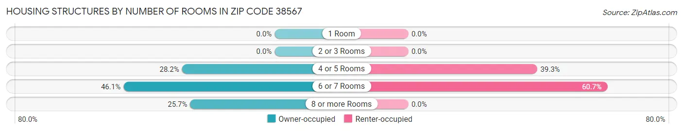 Housing Structures by Number of Rooms in Zip Code 38567