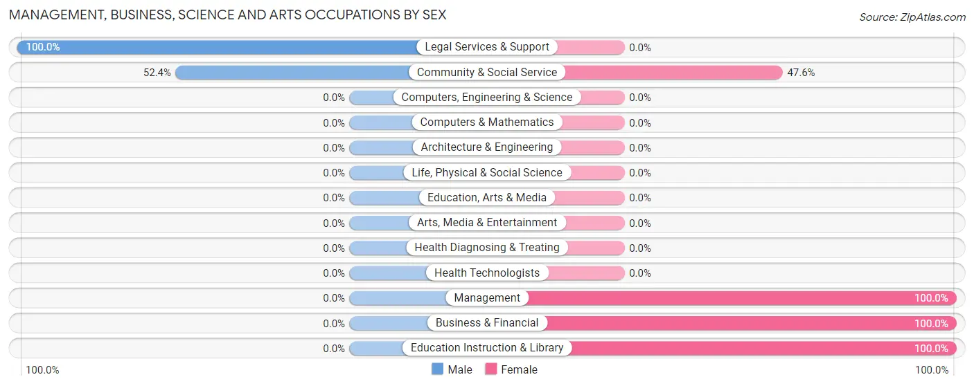 Management, Business, Science and Arts Occupations by Sex in Zip Code 38567