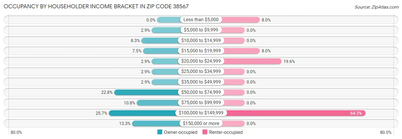 Occupancy by Householder Income Bracket in Zip Code 38567