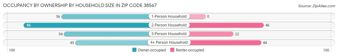 Occupancy by Ownership by Household Size in Zip Code 38567