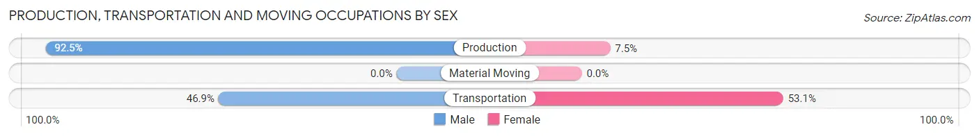Production, Transportation and Moving Occupations by Sex in Zip Code 38567