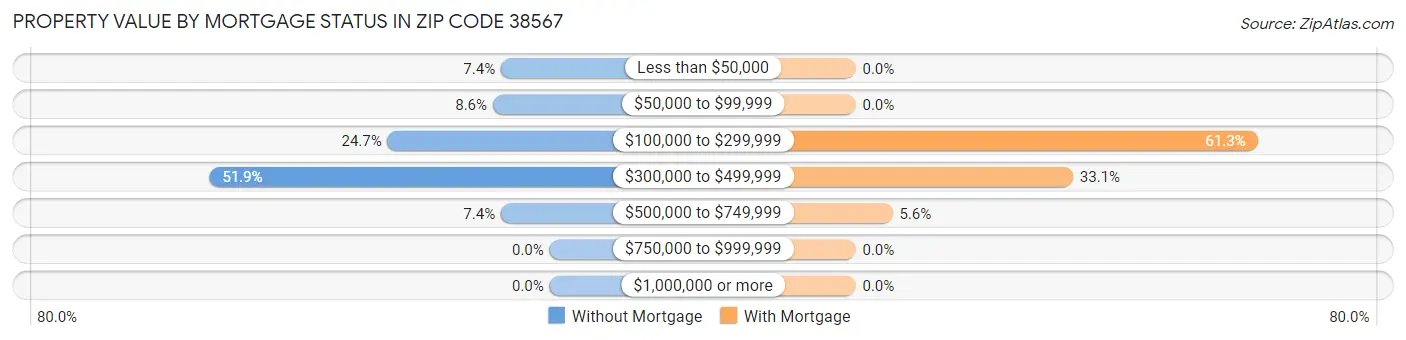 Property Value by Mortgage Status in Zip Code 38567