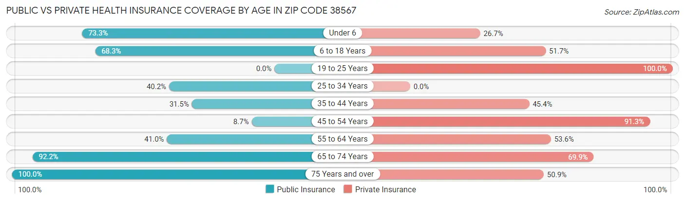 Public vs Private Health Insurance Coverage by Age in Zip Code 38567