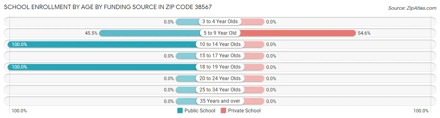 School Enrollment by Age by Funding Source in Zip Code 38567