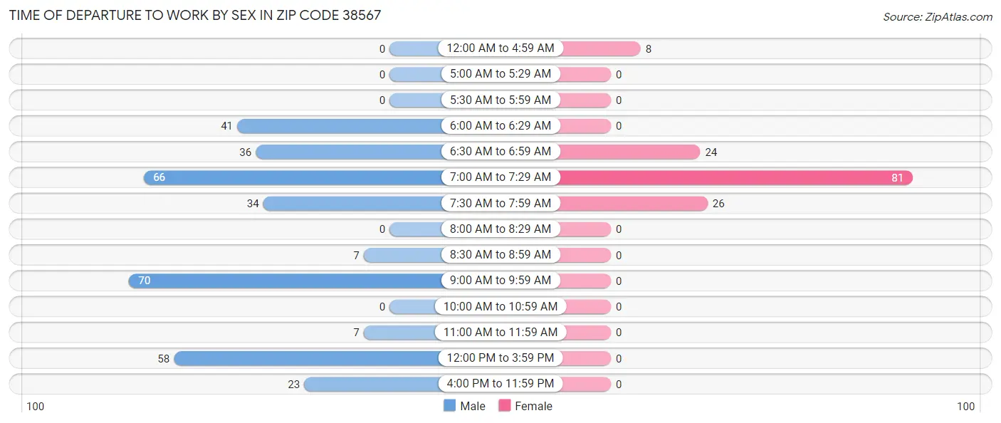 Time of Departure to Work by Sex in Zip Code 38567