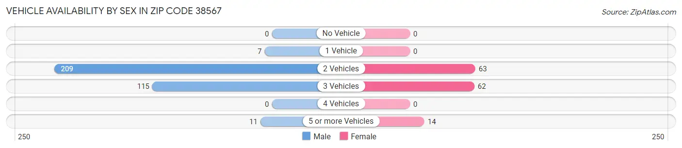 Vehicle Availability by Sex in Zip Code 38567