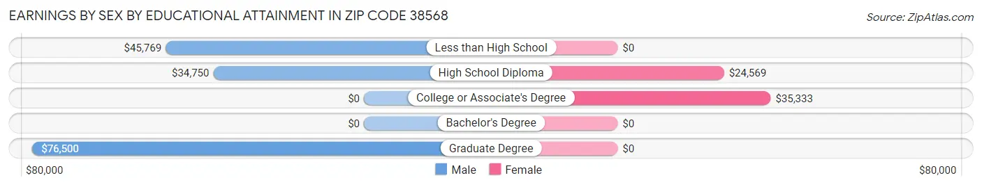 Earnings by Sex by Educational Attainment in Zip Code 38568