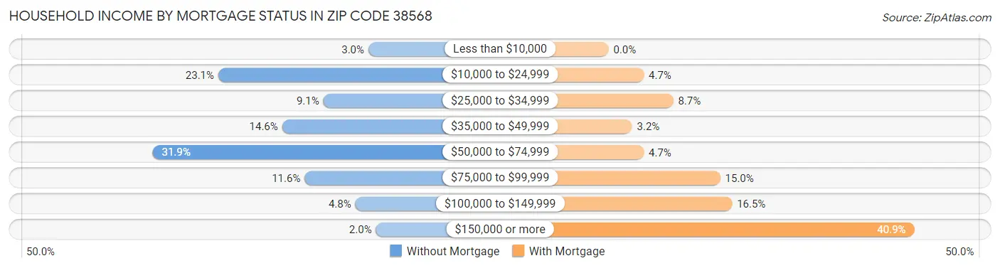 Household Income by Mortgage Status in Zip Code 38568