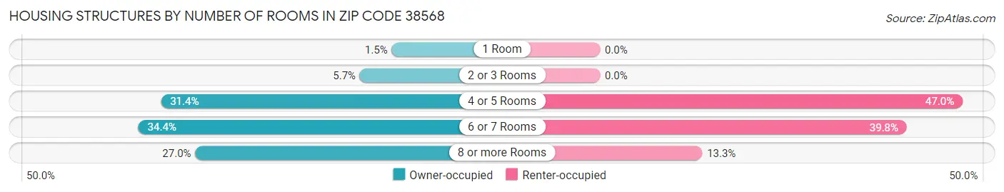 Housing Structures by Number of Rooms in Zip Code 38568