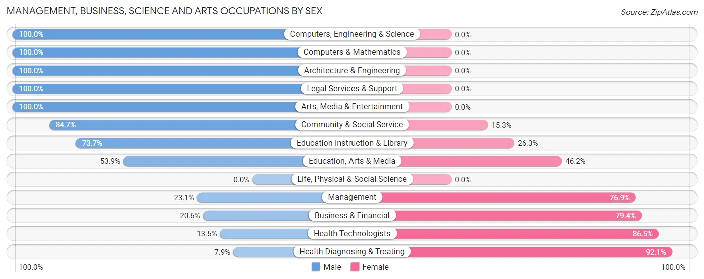 Management, Business, Science and Arts Occupations by Sex in Zip Code 38568
