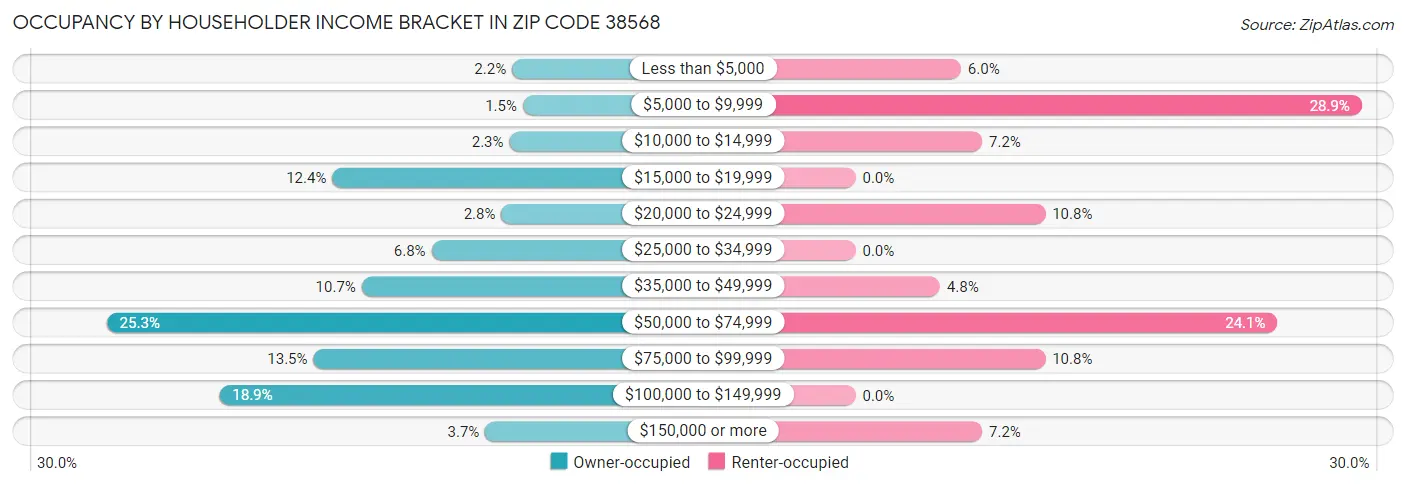 Occupancy by Householder Income Bracket in Zip Code 38568