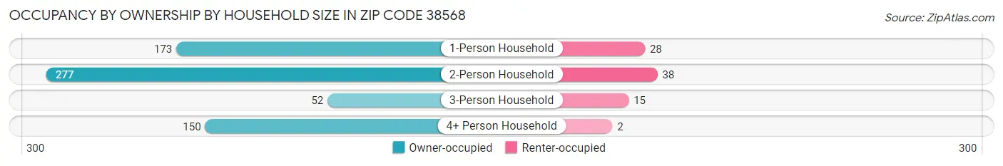 Occupancy by Ownership by Household Size in Zip Code 38568