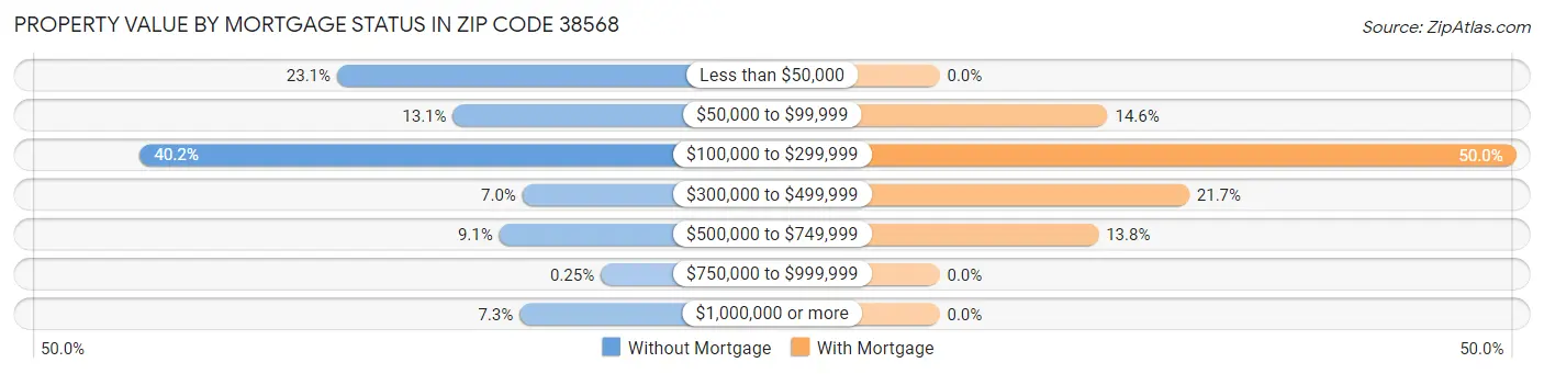 Property Value by Mortgage Status in Zip Code 38568