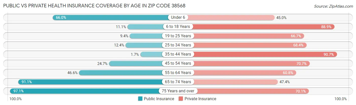Public vs Private Health Insurance Coverage by Age in Zip Code 38568