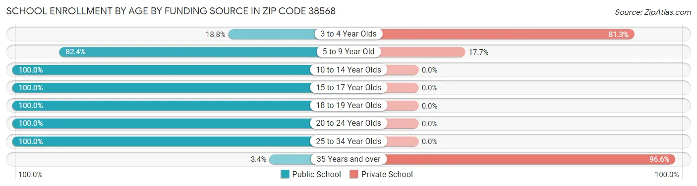 School Enrollment by Age by Funding Source in Zip Code 38568