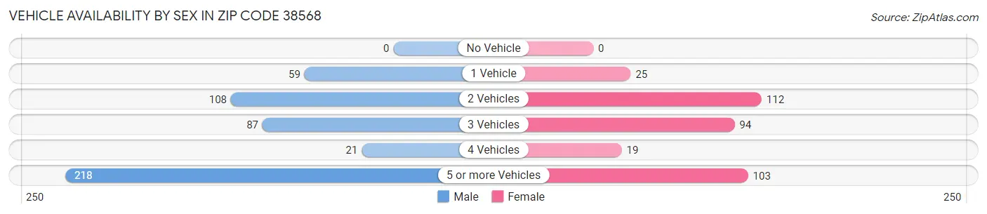 Vehicle Availability by Sex in Zip Code 38568