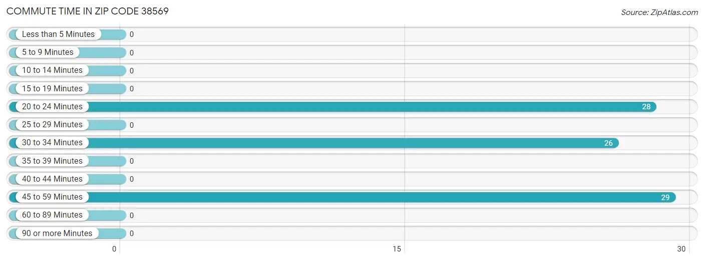 Commute Time in Zip Code 38569