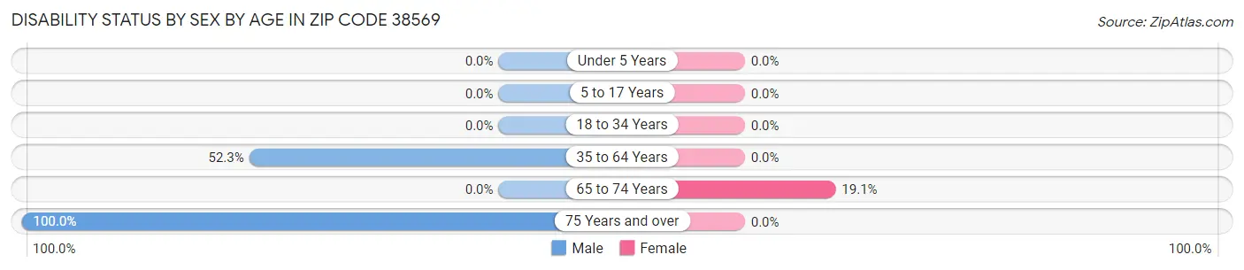Disability Status by Sex by Age in Zip Code 38569