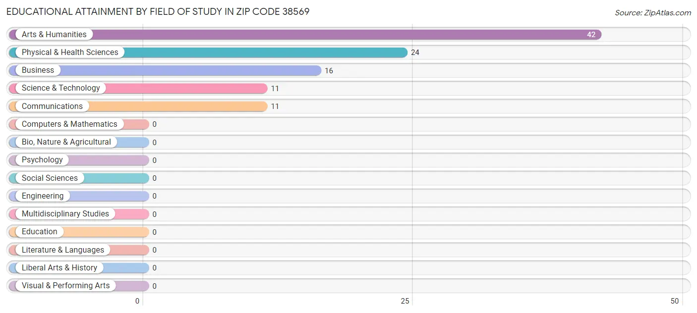 Educational Attainment by Field of Study in Zip Code 38569