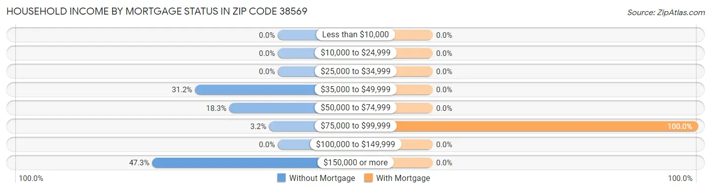 Household Income by Mortgage Status in Zip Code 38569