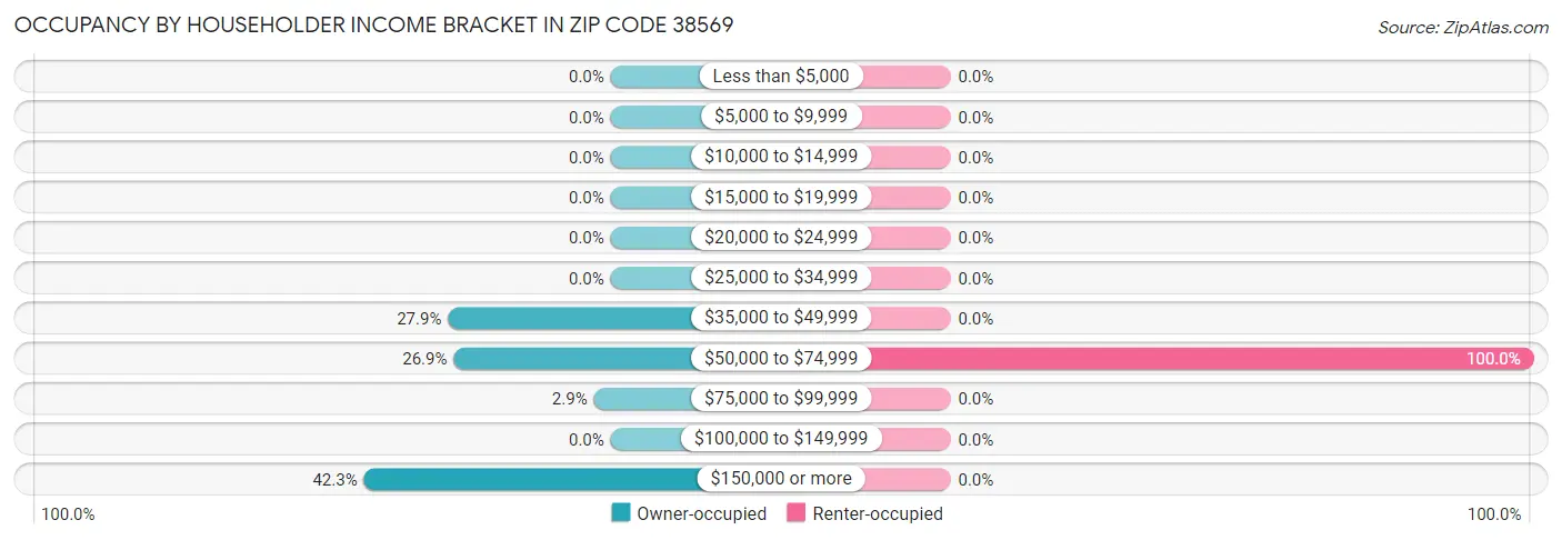 Occupancy by Householder Income Bracket in Zip Code 38569