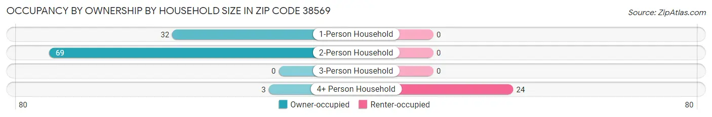 Occupancy by Ownership by Household Size in Zip Code 38569