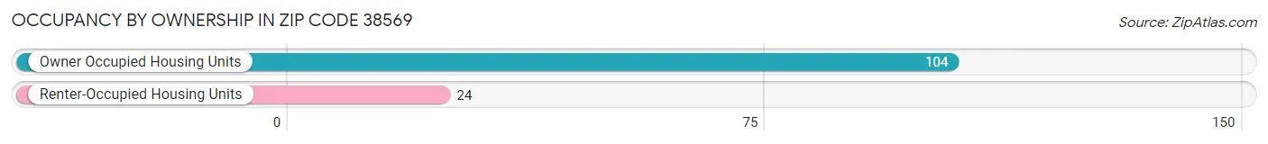 Occupancy by Ownership in Zip Code 38569
