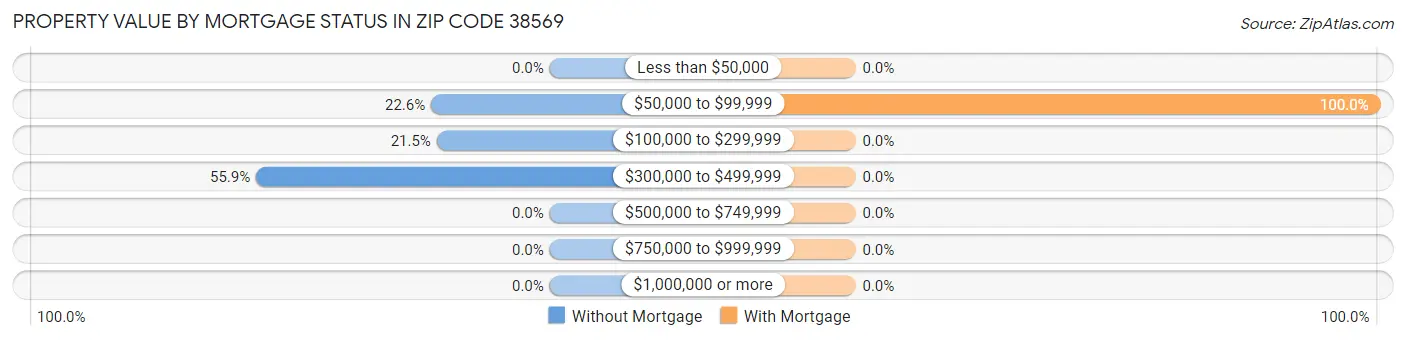Property Value by Mortgage Status in Zip Code 38569