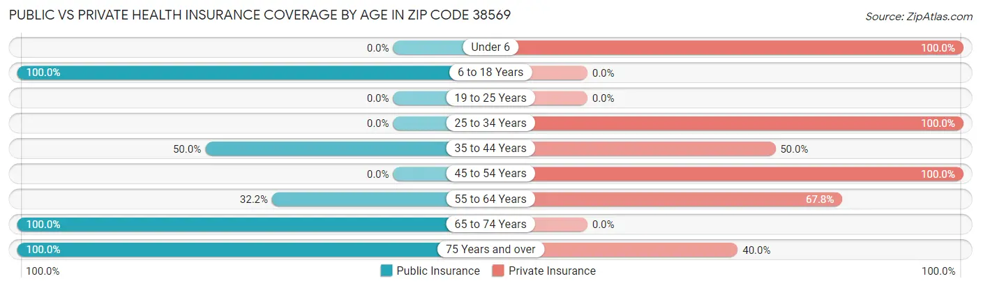 Public vs Private Health Insurance Coverage by Age in Zip Code 38569