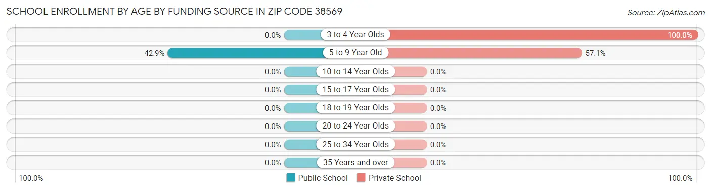 School Enrollment by Age by Funding Source in Zip Code 38569
