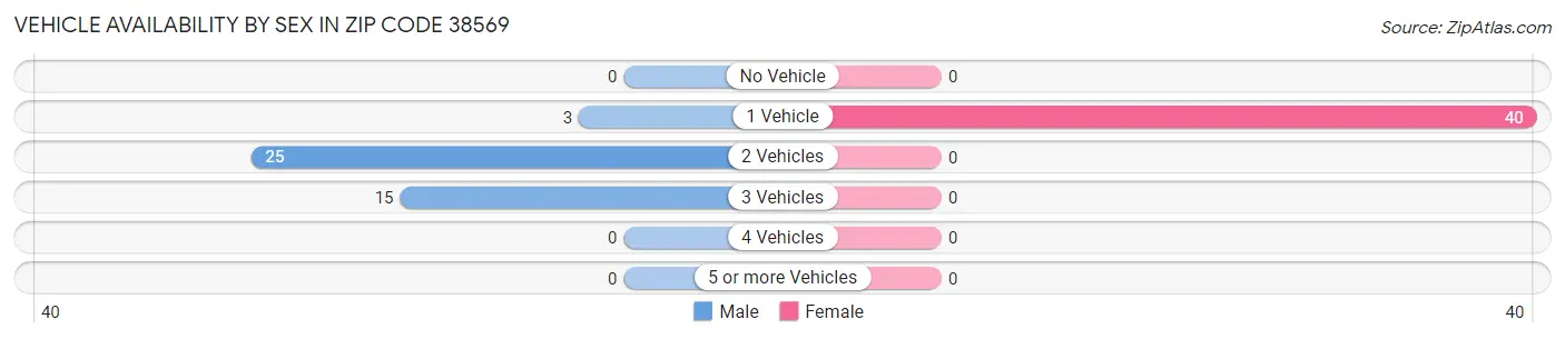 Vehicle Availability by Sex in Zip Code 38569