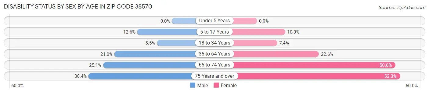 Disability Status by Sex by Age in Zip Code 38570