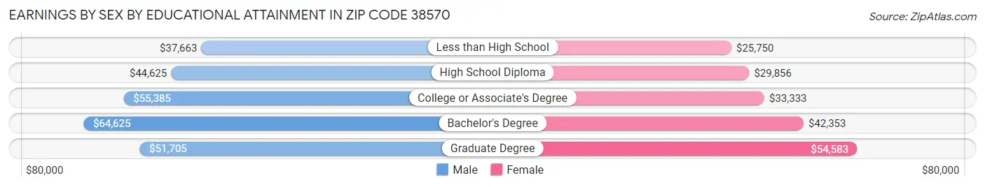 Earnings by Sex by Educational Attainment in Zip Code 38570