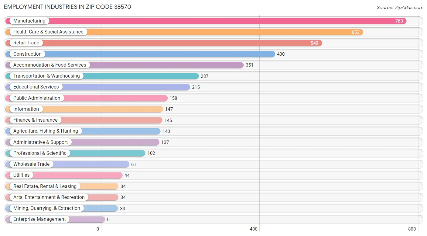 Employment Industries in Zip Code 38570