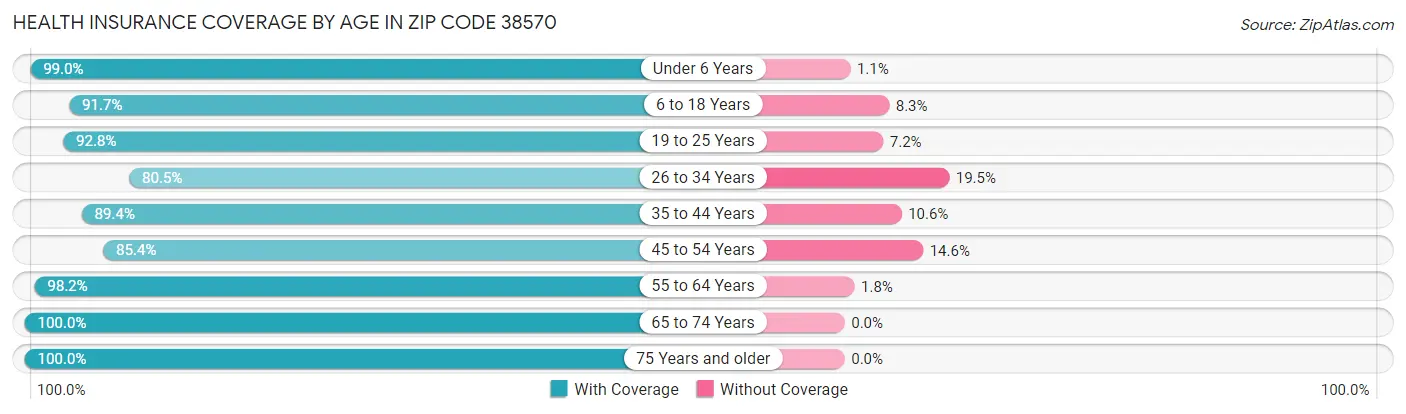 Health Insurance Coverage by Age in Zip Code 38570