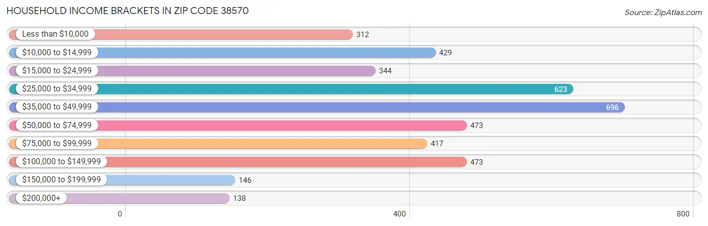 Household Income Brackets in Zip Code 38570