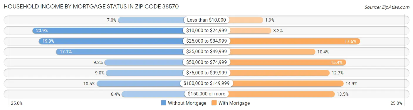 Household Income by Mortgage Status in Zip Code 38570