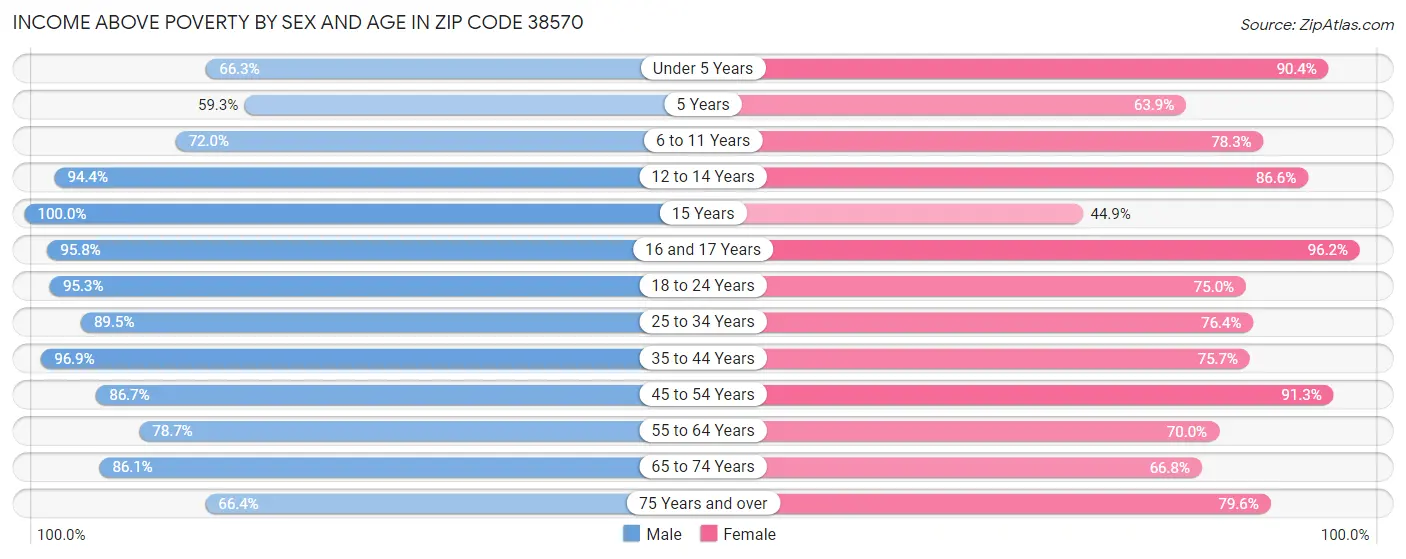 Income Above Poverty by Sex and Age in Zip Code 38570