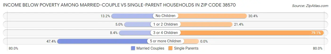Income Below Poverty Among Married-Couple vs Single-Parent Households in Zip Code 38570