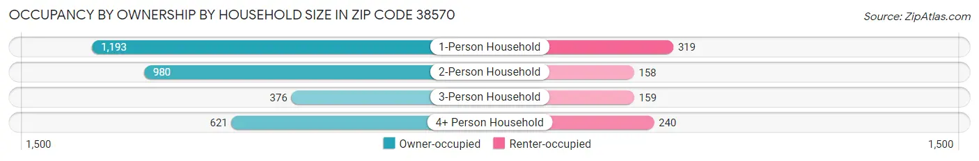 Occupancy by Ownership by Household Size in Zip Code 38570