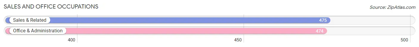 Sales and Office Occupations in Zip Code 38570